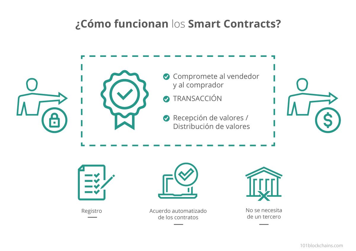 funcionamiento smart contract