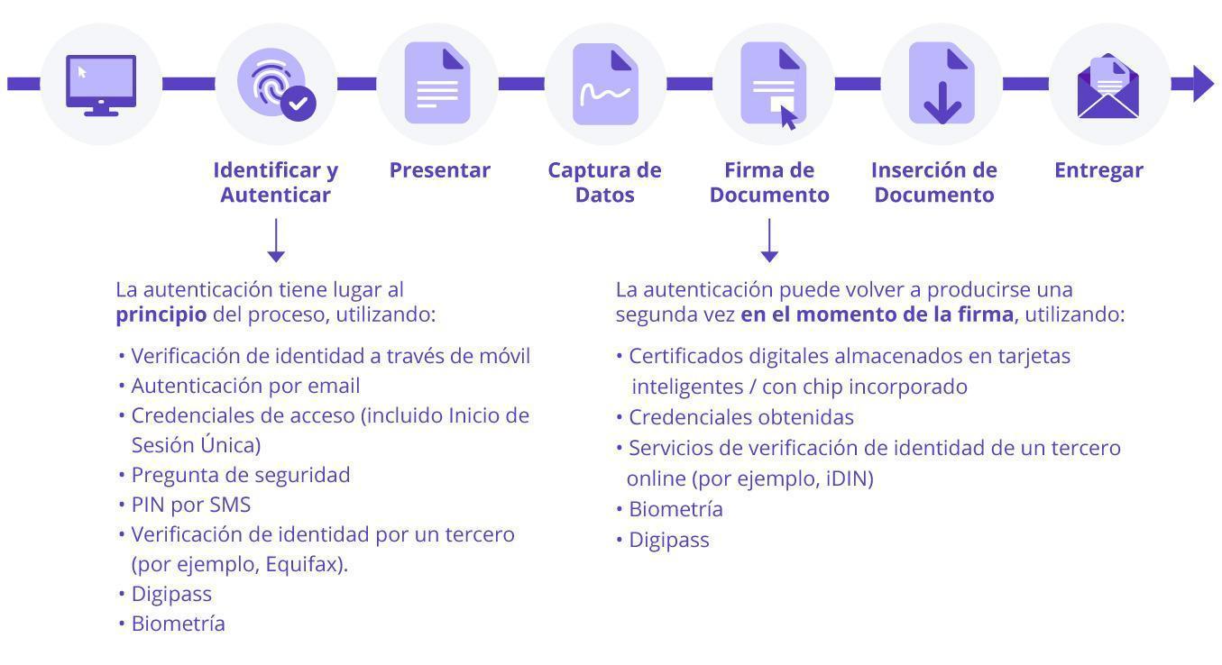 E-Signature Workflow Diagrama