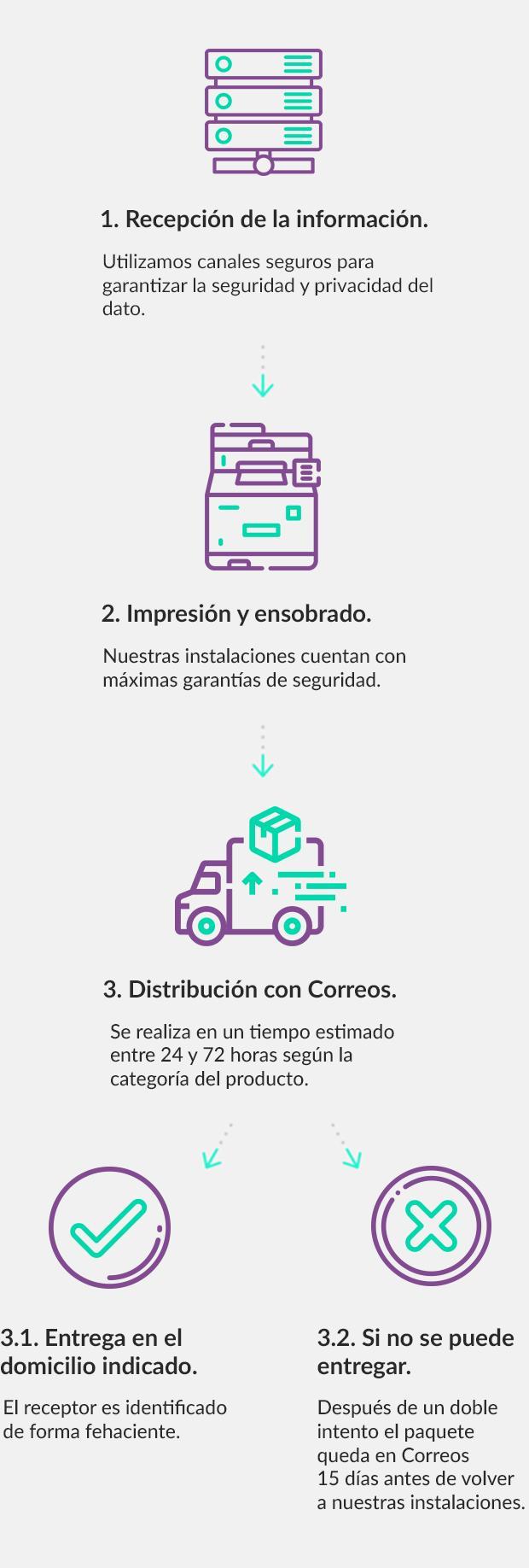 Enviar burofax por internet con MailComms Group