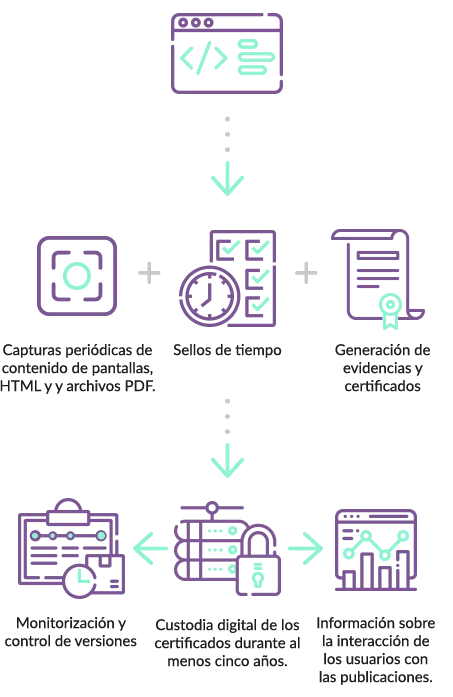 Publicaciones web certificadas y con validez legal