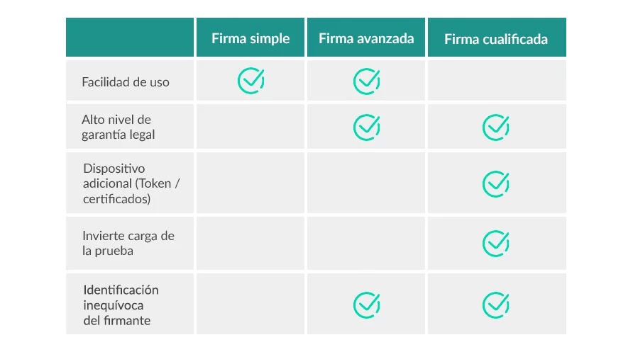 Tipos de firma electrónica: conoce las diferencias y cuál es la adecuada para ti