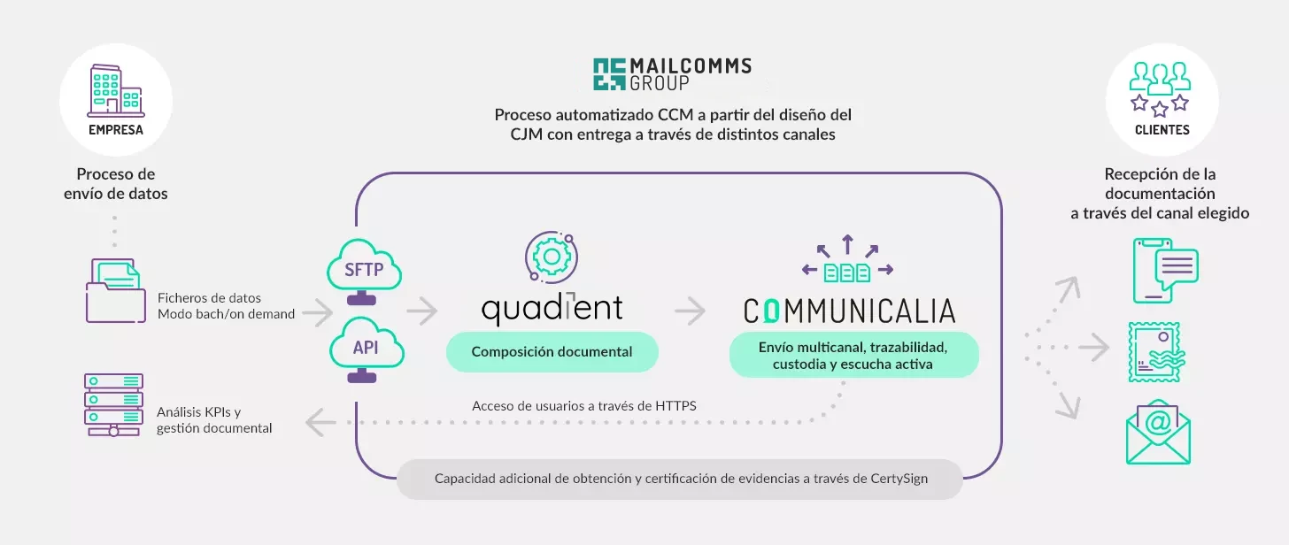 CCM providers to manage your communications