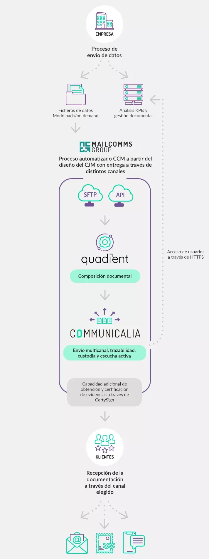 CCM providers to manage your communications