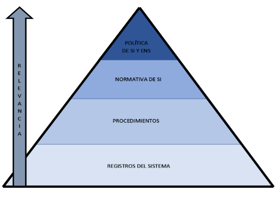 Estructuración de la documentación de seguridad del sistema