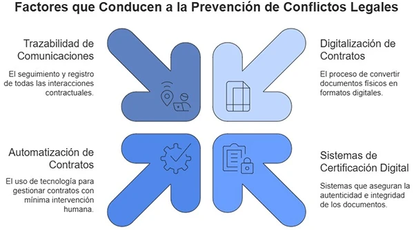 Cómo la digitalización de contratos ayuda a evitar conflictos legales