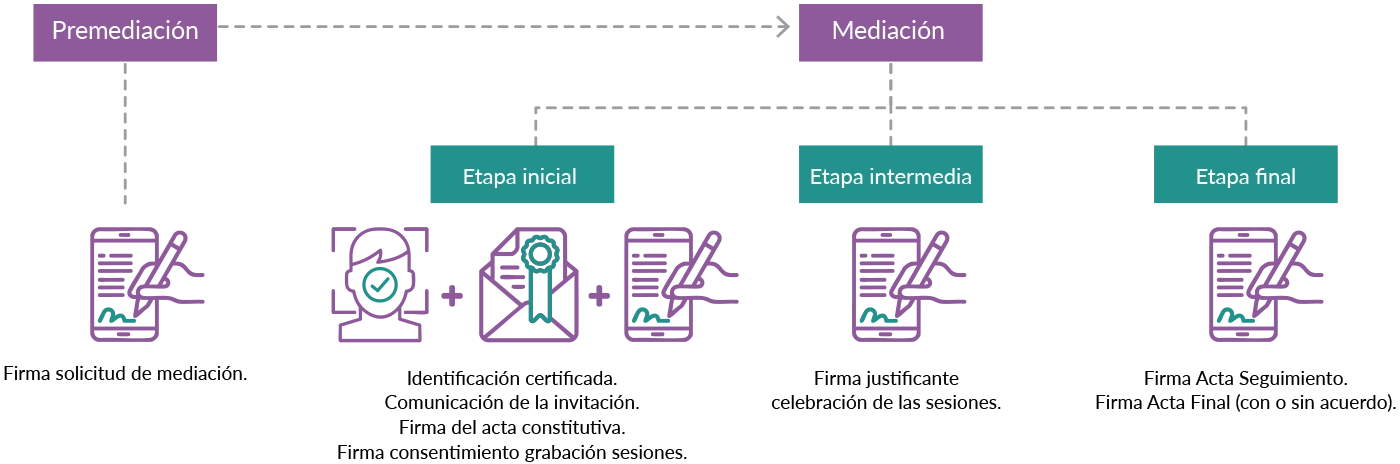 Fases da mediação  
