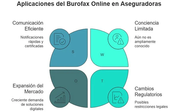 Aplicaciones del burofax online en el sector asegurador
