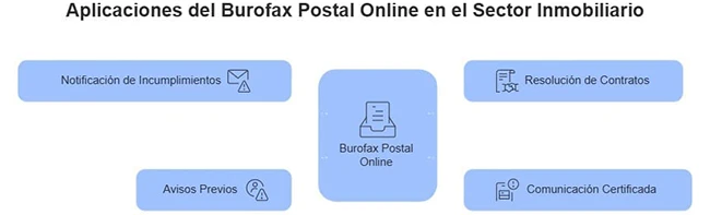 Aplicaciones del burofax postal online en el sector inmobiliario