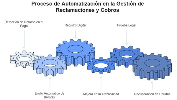 Proceso de automatización en la gestión de reclamaciones y cobros