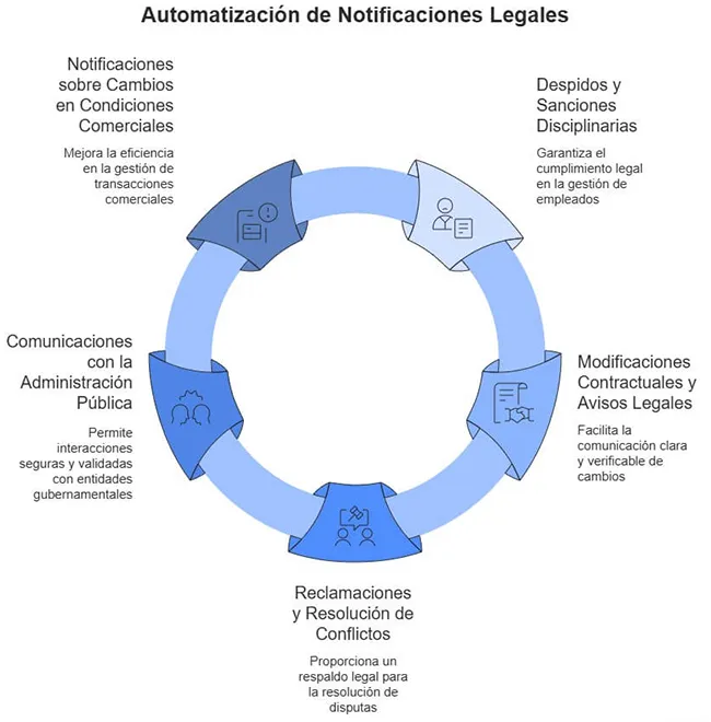 Automatização de notificações legais