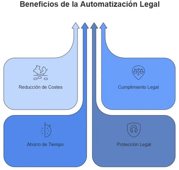 Benefícios da automatização jurídica
