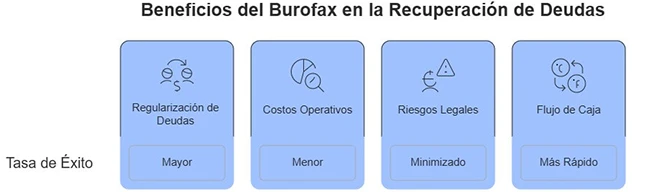 Benefícios do Burofax na recuperação de dívidas