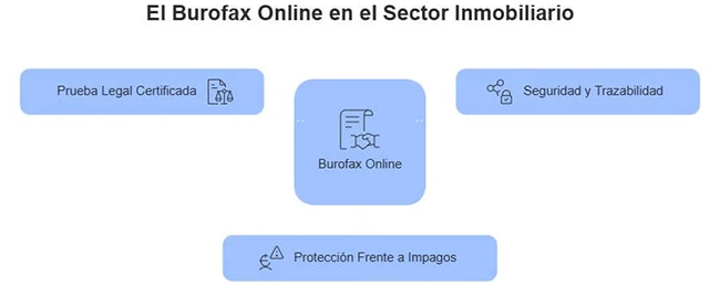 Burofax online en el sector inmobiliario