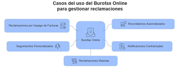 Casos de uso del burofax online en las gestión de reclamaciones empresariales
