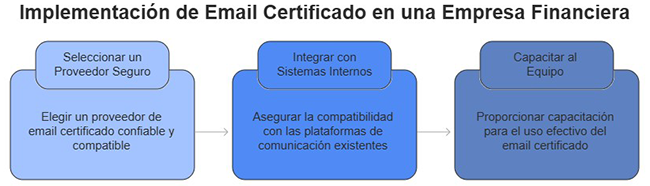 Como implementar o correio eletrónico certificado numa empresa financeira