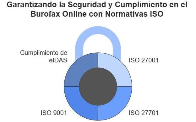 Burofax online para garantizar la seguridad y el cumplimiento en tu empresa con normativas ISO