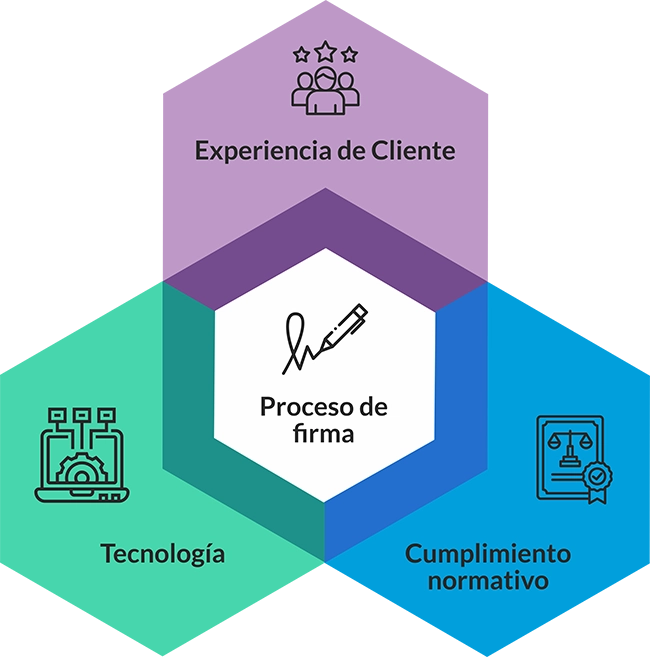 Signature process