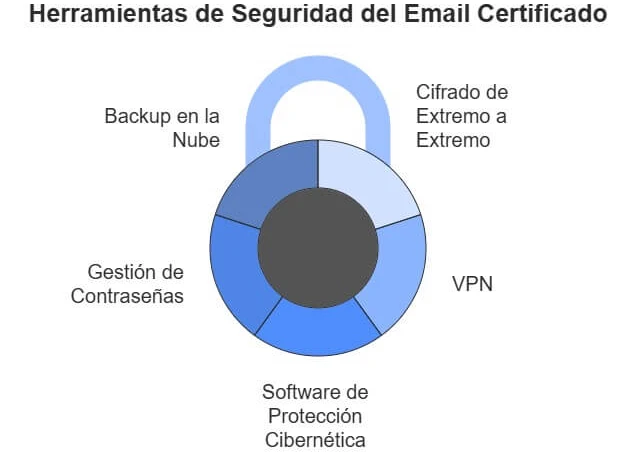 Ferramentas de segurança de e-mail certificadas