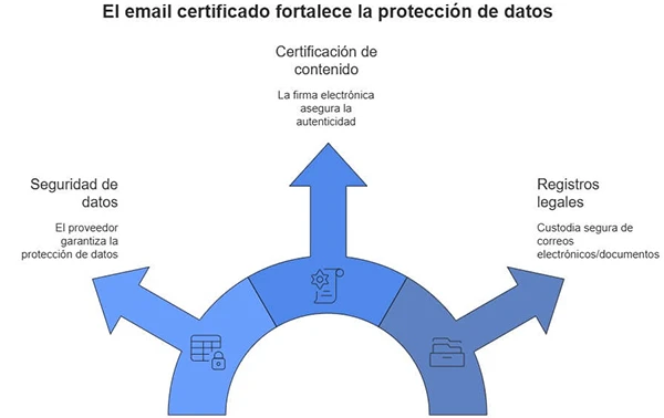 O correio eletrónico certificado reforça a proteção de dados
