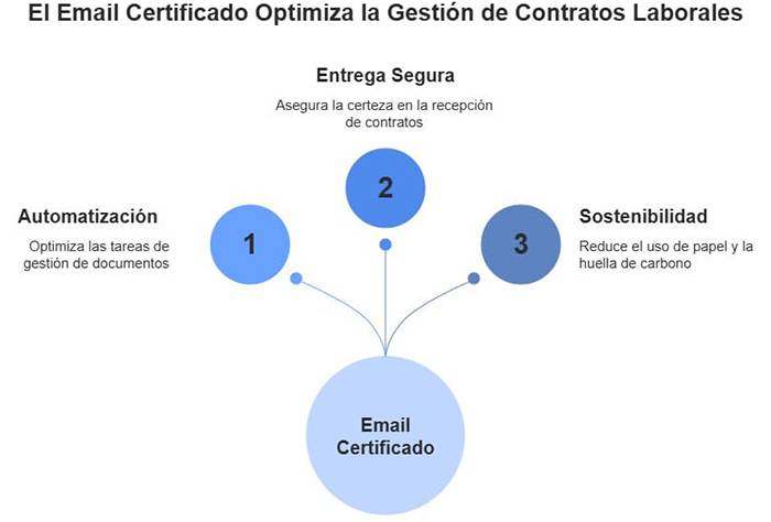 Correio eletrónico certificado para otimizar a gestão dos contratos de trabalho