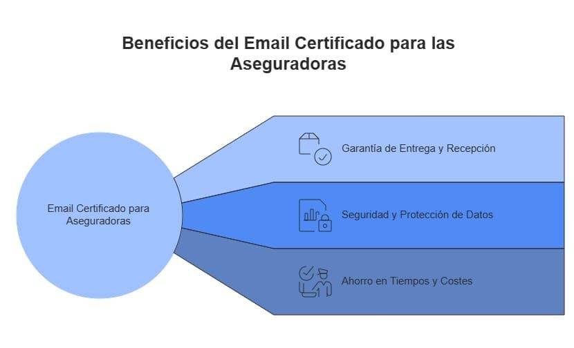 Vantagens do correio eletrónico certificado para as seguradoras