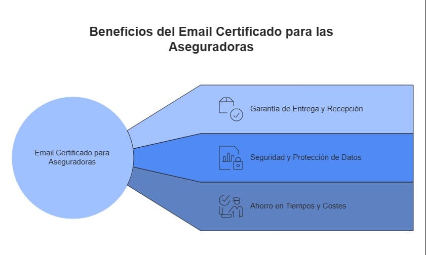 Benefits of Certified Email for insurers