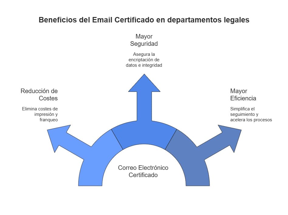 Benefits of certified email integration in HR