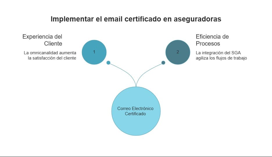 Implement certified email in insurance companies