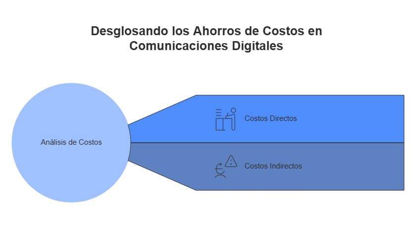 Análise de custos do correio eletrónico certificado versus outros meios de comunicação