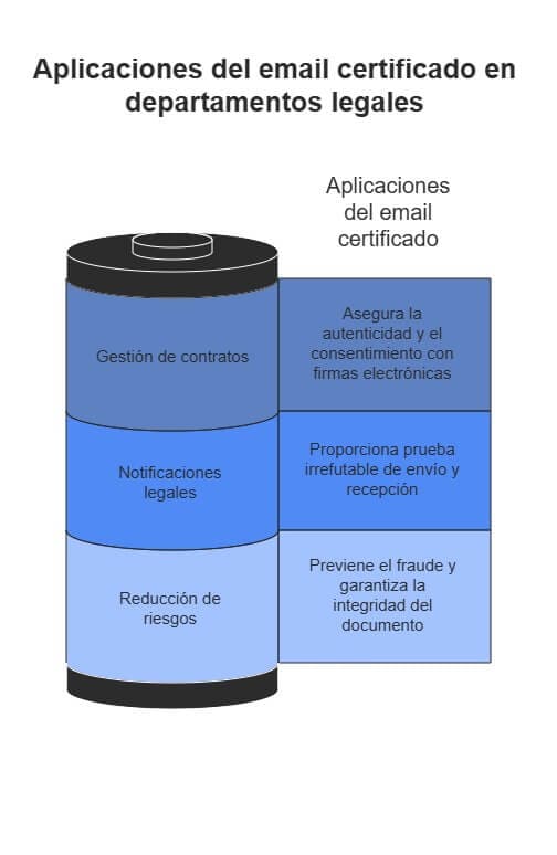 Certified email applications in legal departments