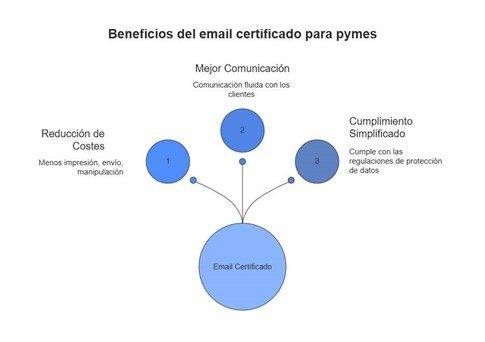 vantagens do correio eletrónico certificado para as empresas