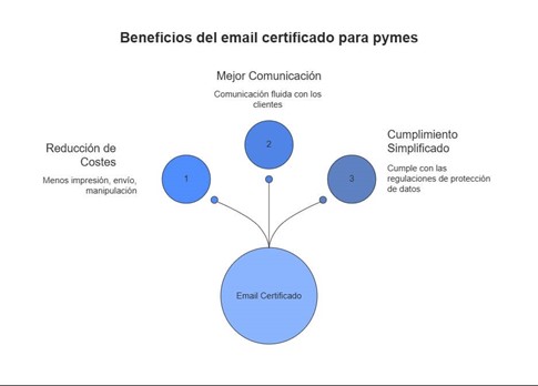 benefits of certified email for businesses