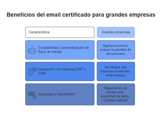 benefits of certified email for large companies