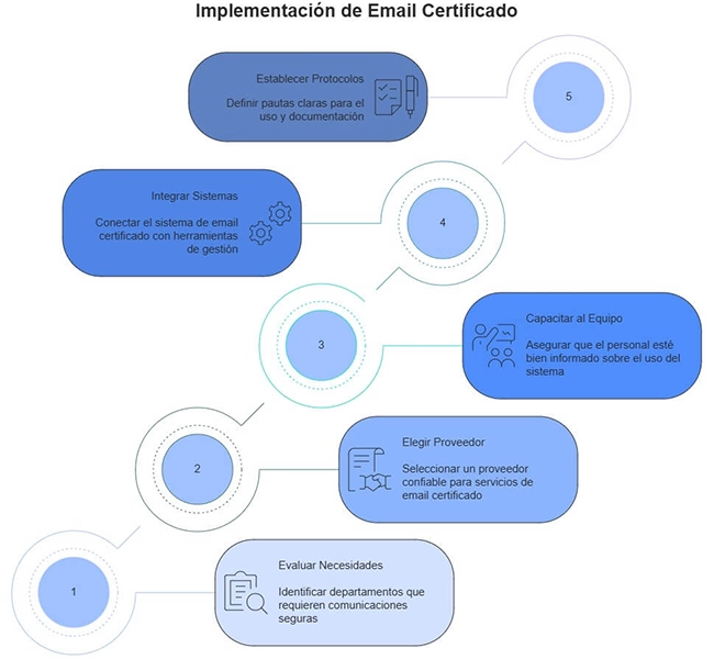 Implementation of certified email in companies