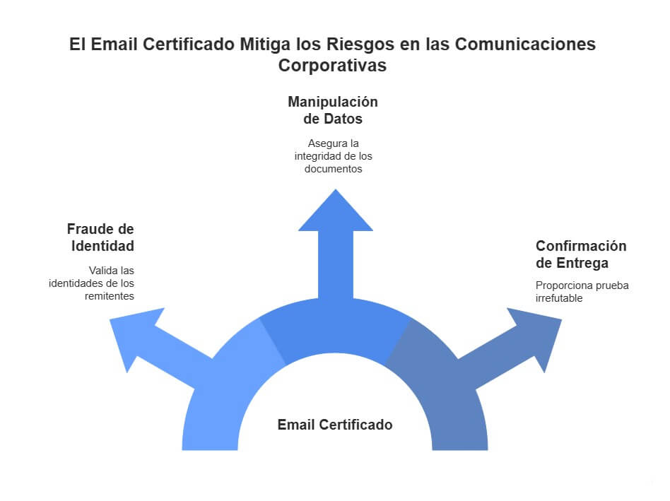 Atenuar os riscos comuns nas comunicações empresariais com correio eletrónico certificado