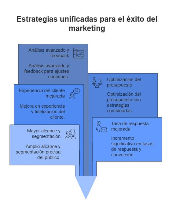 combination of physical and digital channels in direct marketing
