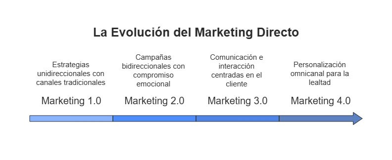 advantages of combining physical and digital channels in direct marketing