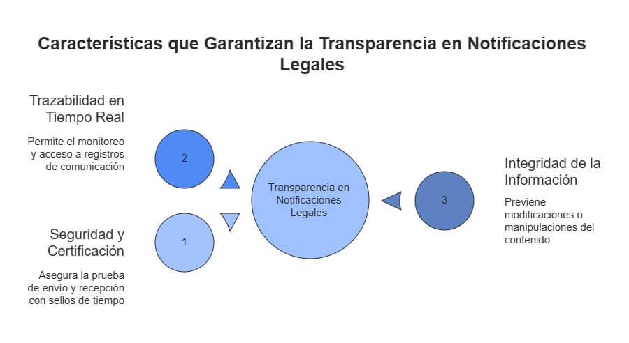 Garantiza la transparencia en notificaciones legales empresariales