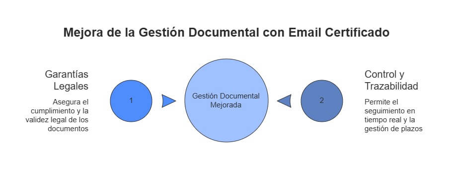 Improved document management in companies with certified email