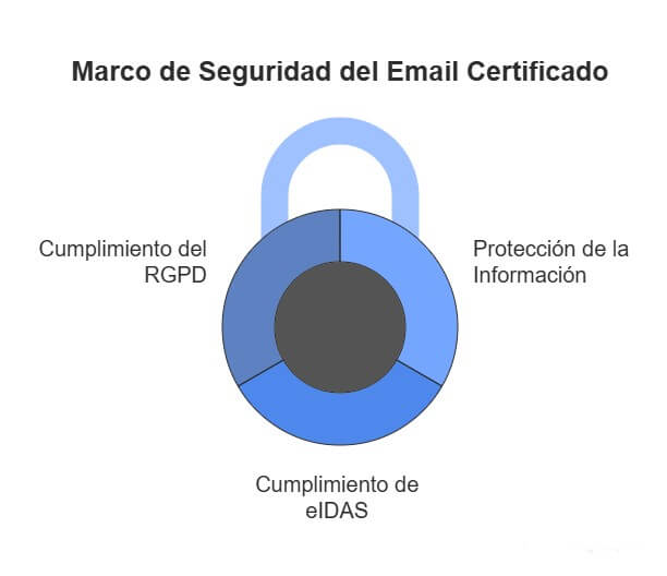 Normas e regulamentos relacionados com a segurança certificada do correio eletrónico