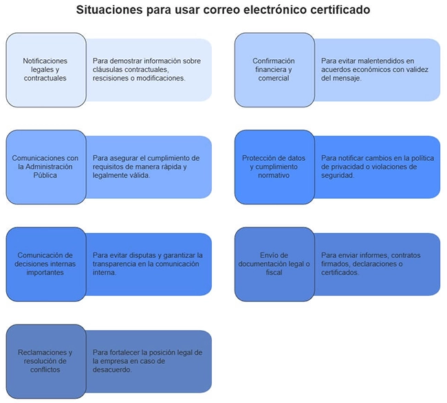 Situations for using certified e-mail in a company