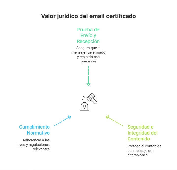 Valor legal do correio eletrónico certificado