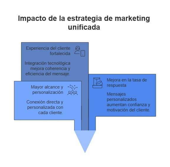 Advantages of integrating physical and digital campaigns