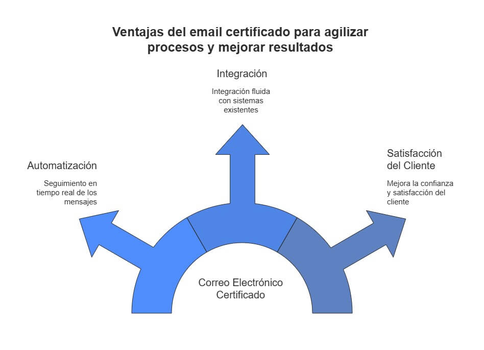 Advantages of certified email to streamline processes  