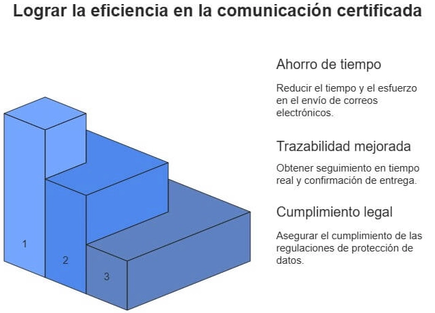 Ventajas de digitalizar el envío de notificaciones certificadas
