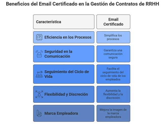 beneficios-implantar-email-certificado-rrhh Beneficios del email certificado en la gestión de contratos