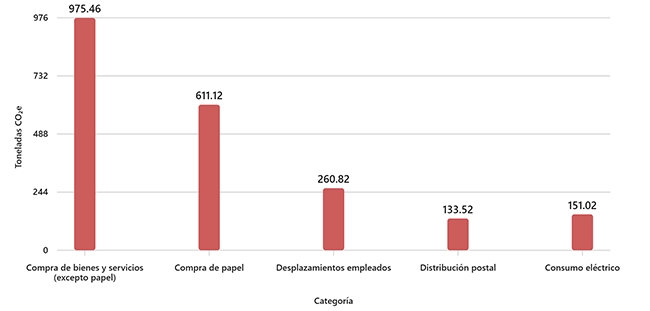 Gráfico datos emisiones