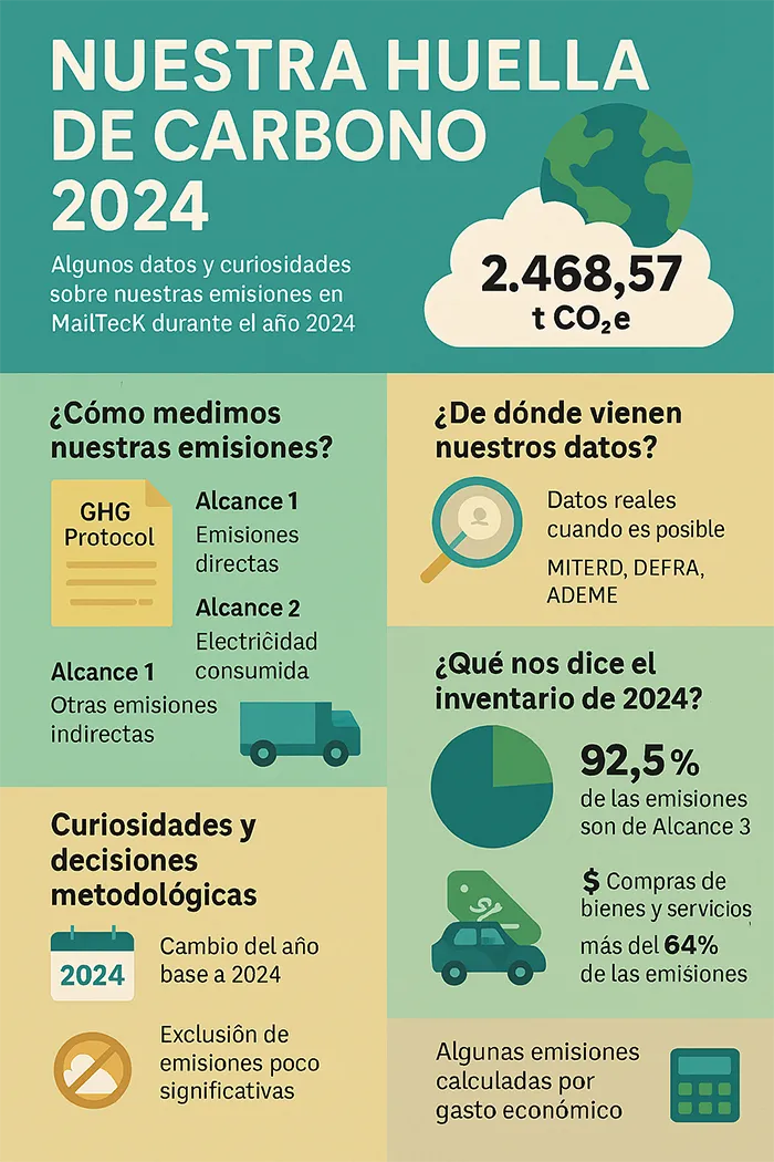 Nuestra huella de carbono