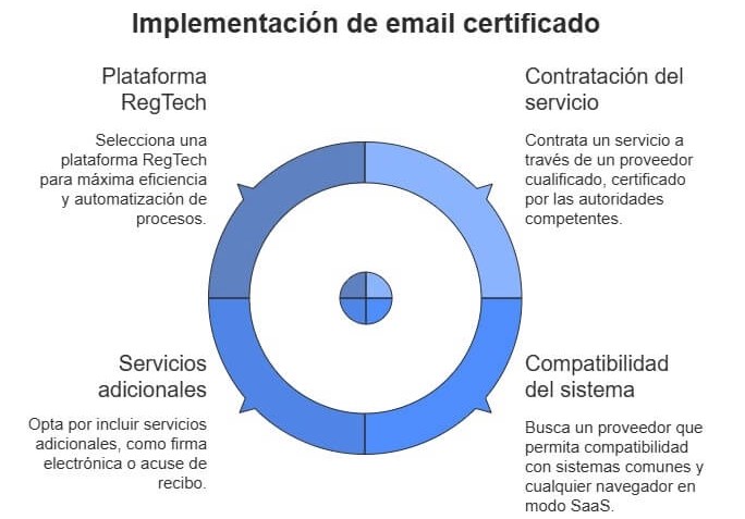 Prácticas para redactar emails certificados en comunicaciones internas