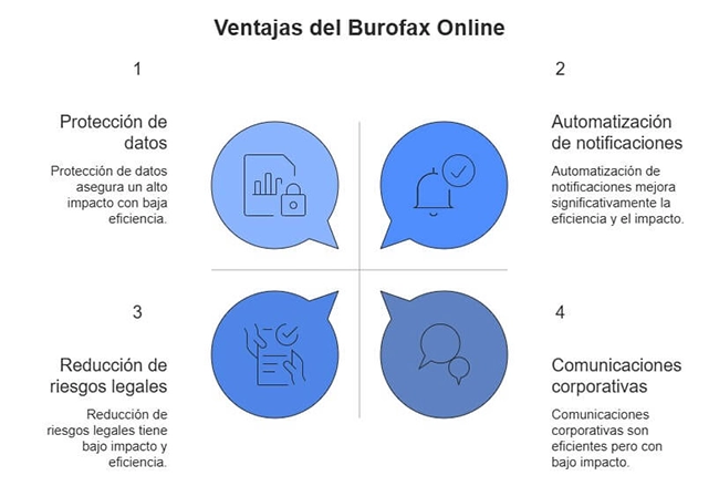 principales-ventajas-burofax-online Diferencias entre burofax online y otros métodos tradicionales